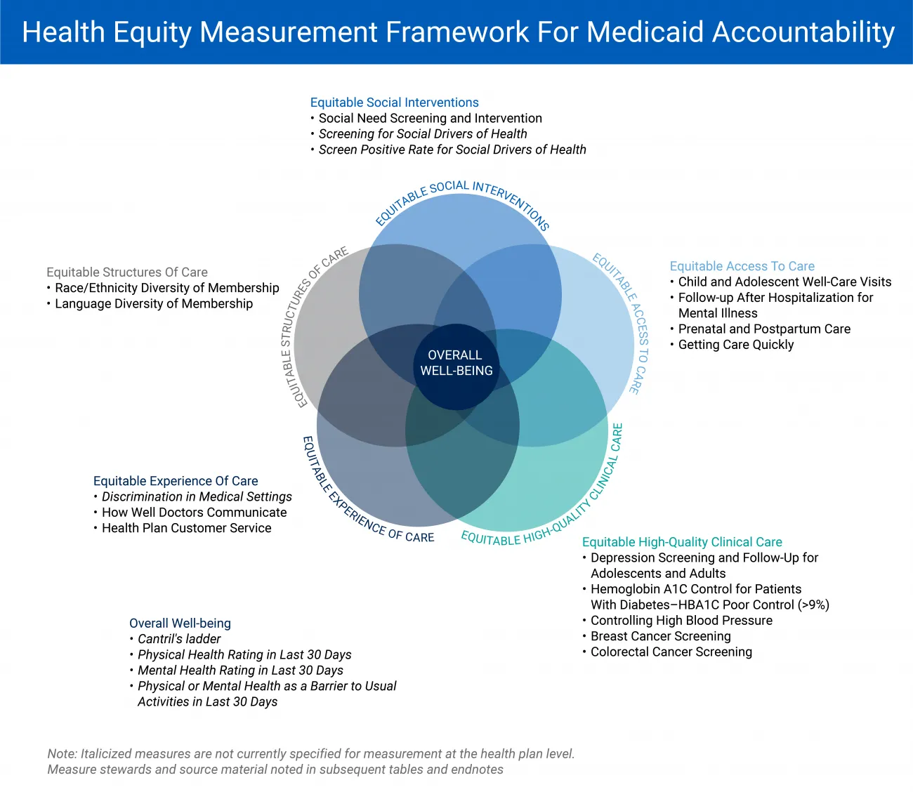 How Are States Integrating Health Equity Into Medicaid Programs? | RTI ...